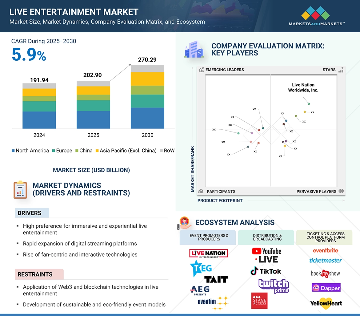 Live Entertainment Market
