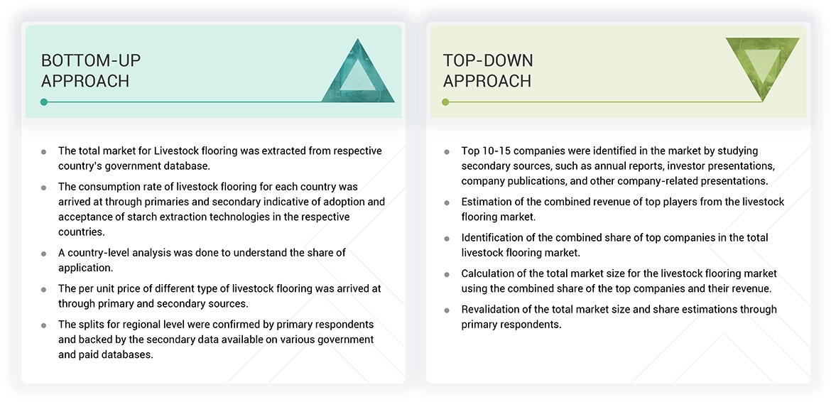 Livestock Flooring Market Top Down and Bottom Up Approach