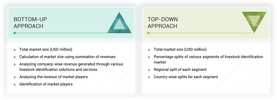Livestock Identification Market
 Top Down and Bottom Up Approach