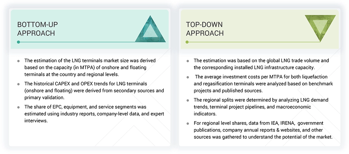 LNG Terminals Market Top Down and Bottom Up Approach