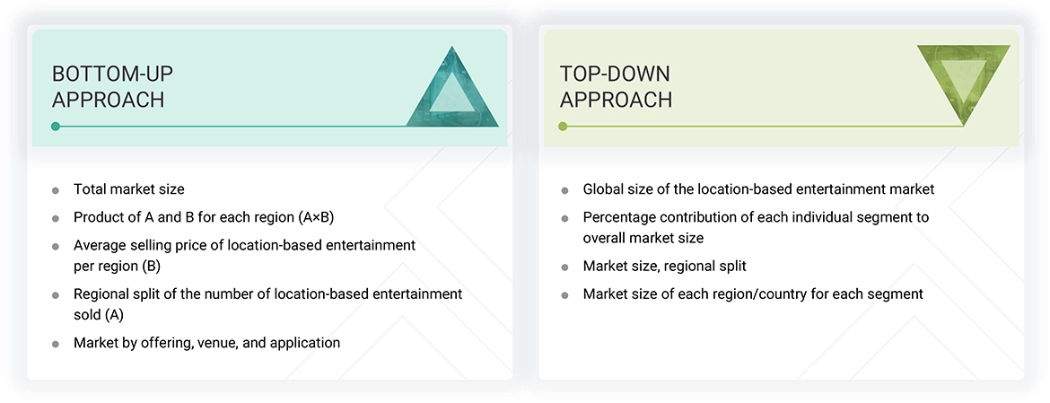 Location-based Entertainment Market Top Down and Bottom Up Approach