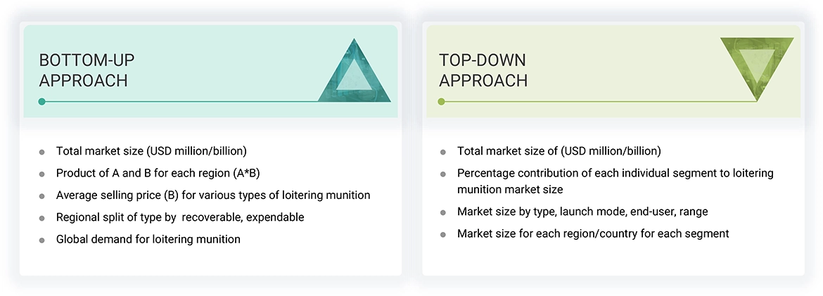 Loitering Munition Market Top Down and Bottom Up Approach