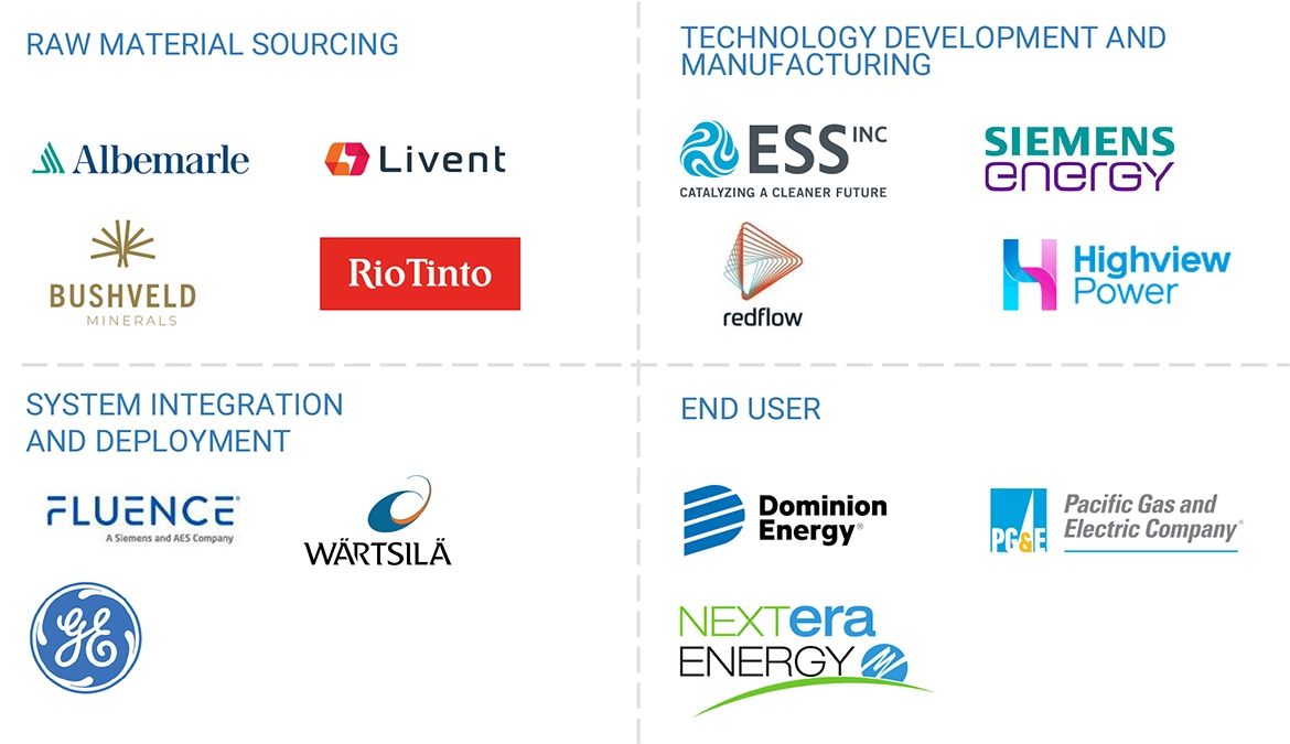Top Companies in Long Duration Energy Storage Market 