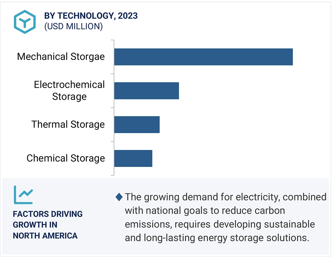 Long Duration Energy Storage Market Size and Share