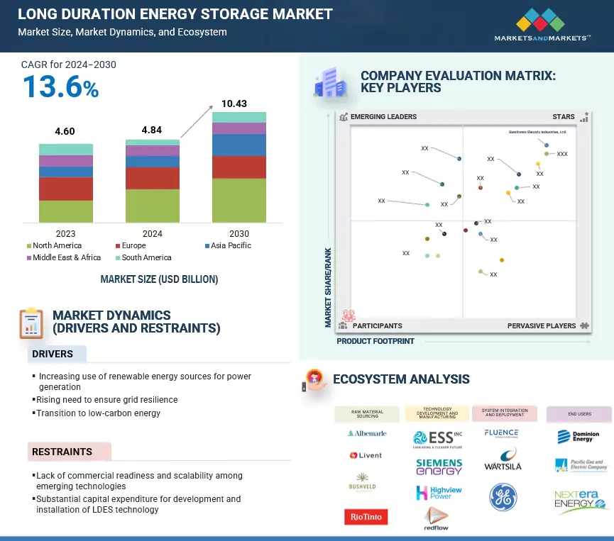 Long Duration Energy Storage Market