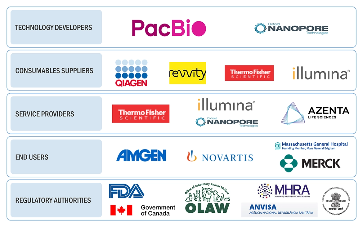 Long Read Sequencing Market Ecosystem