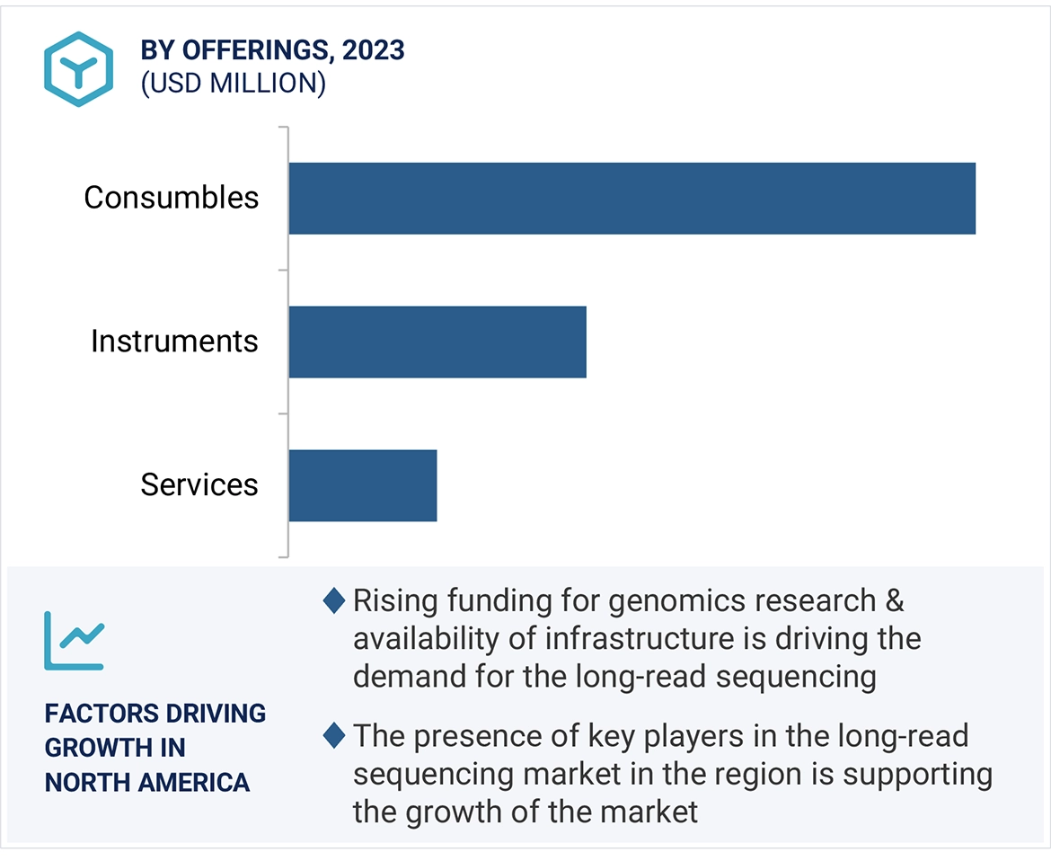 Long Read Sequencing Market Region
