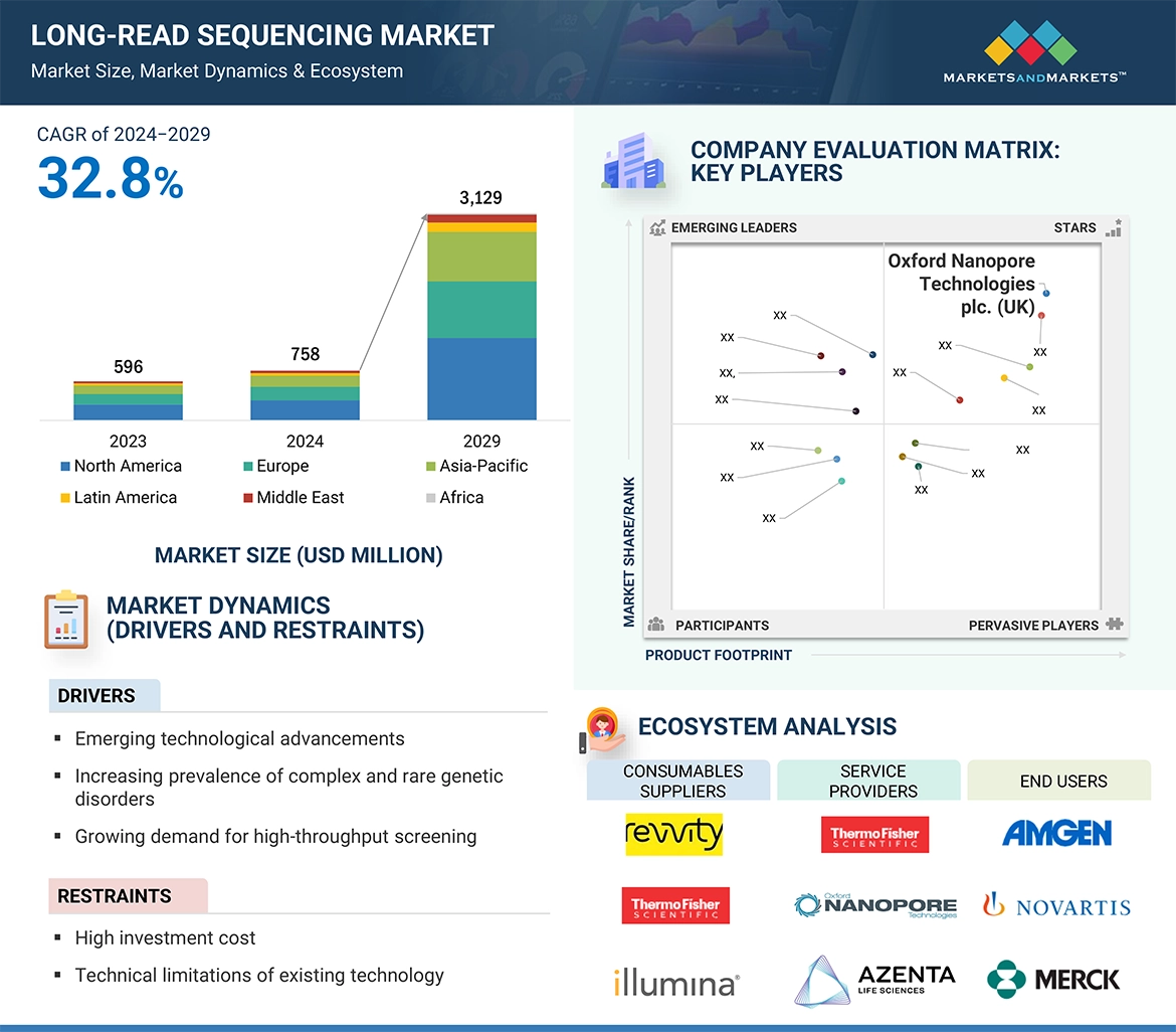 Long Read Sequencing Market� Global Forecast and Key Opportunities to 2029