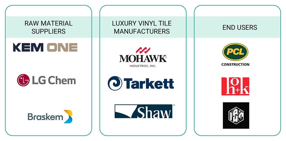 Luxury Vinyl Tiles Market