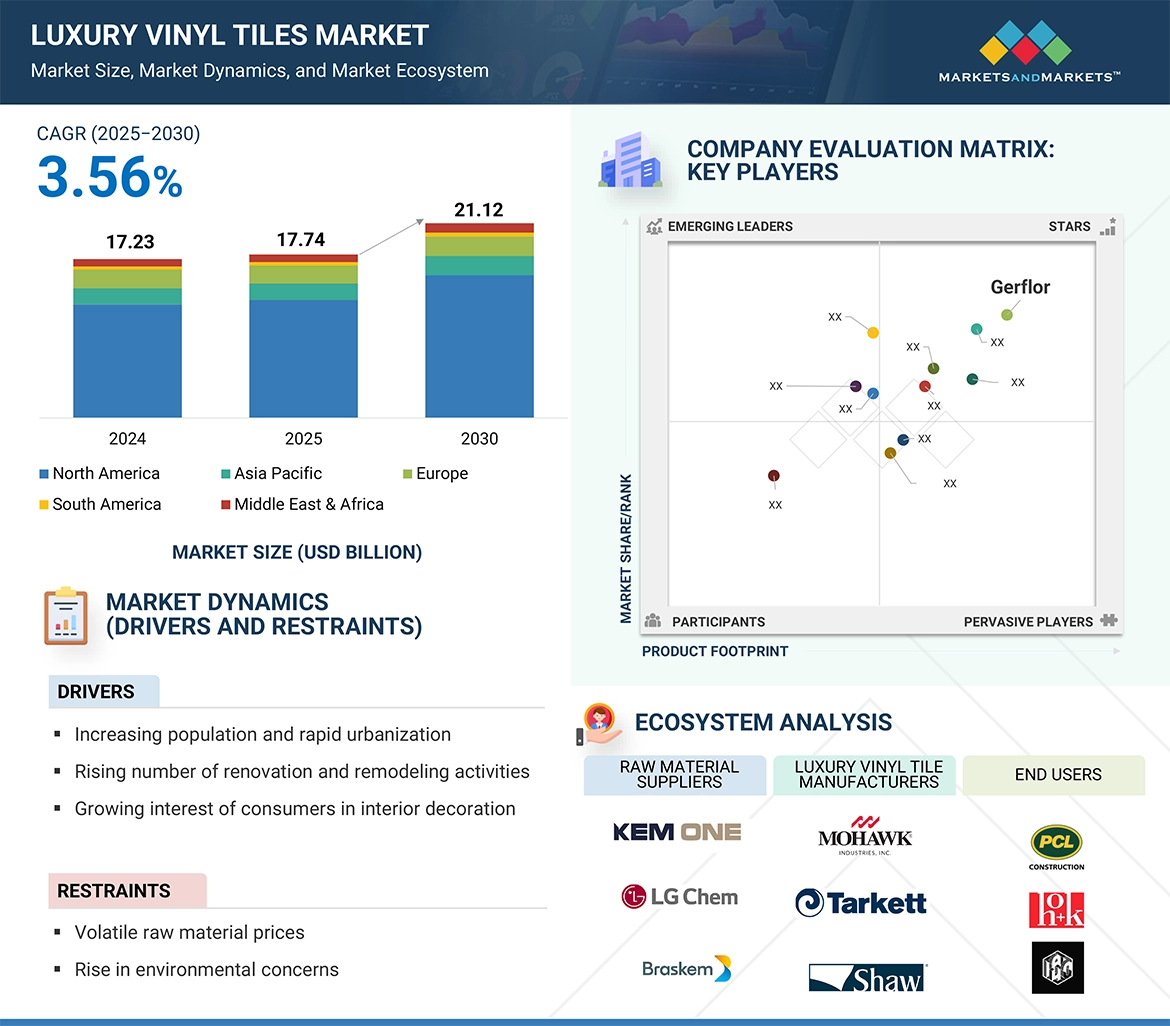 Luxury Vinyl Tiles Market