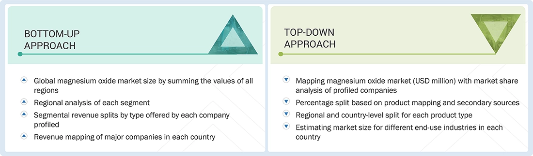 Magnesium Oxide (MgO) Market