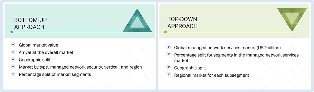 Managed Network Services Market Top Down and Bottom Up Approach