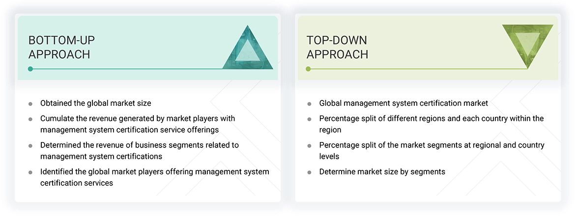 Management System Certification Market Top Down and Bottom Up Approach
