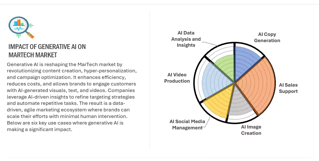MarTech Market Impact