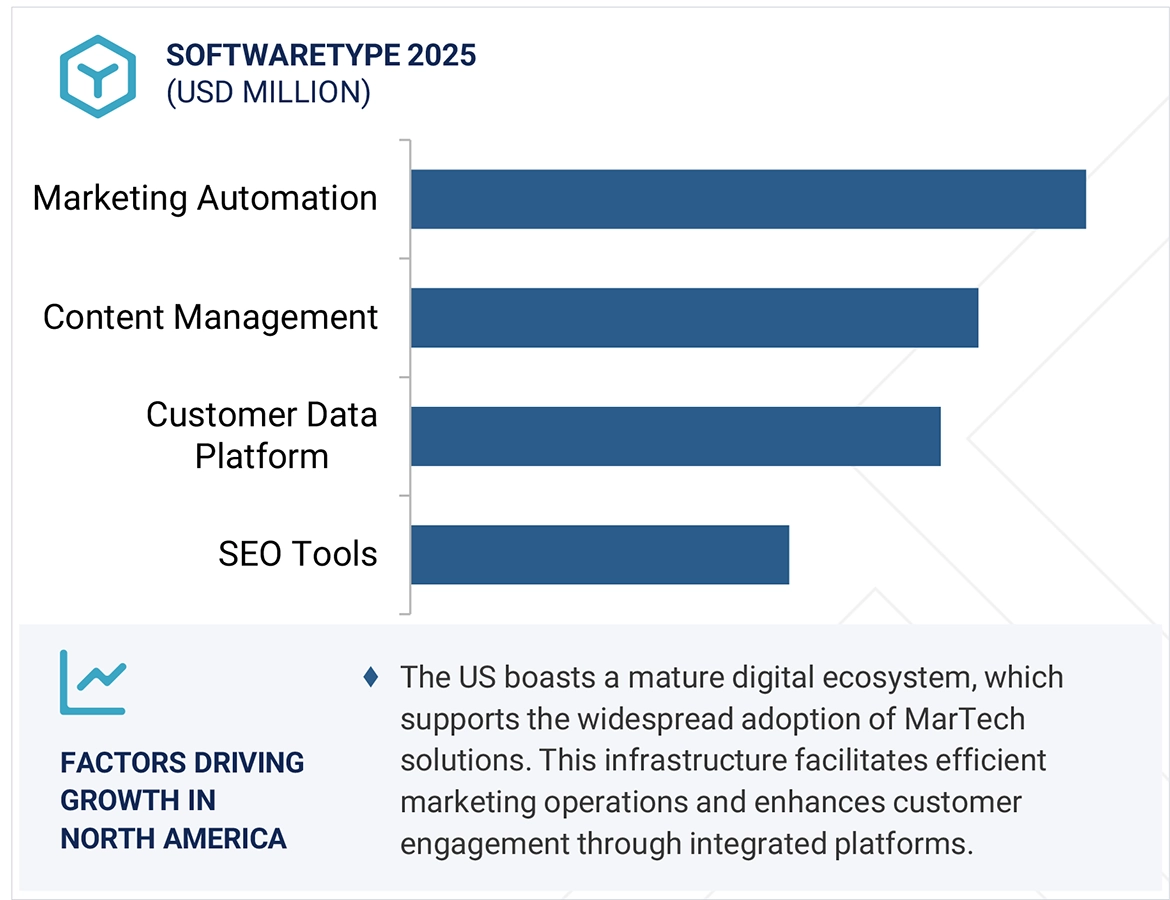 MarTech Market by region
