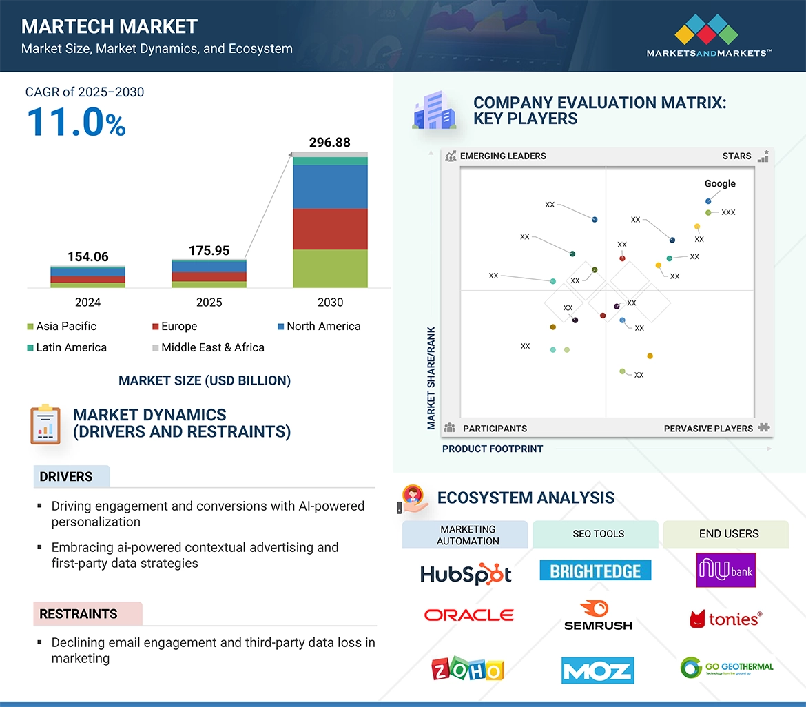 MarTech Market