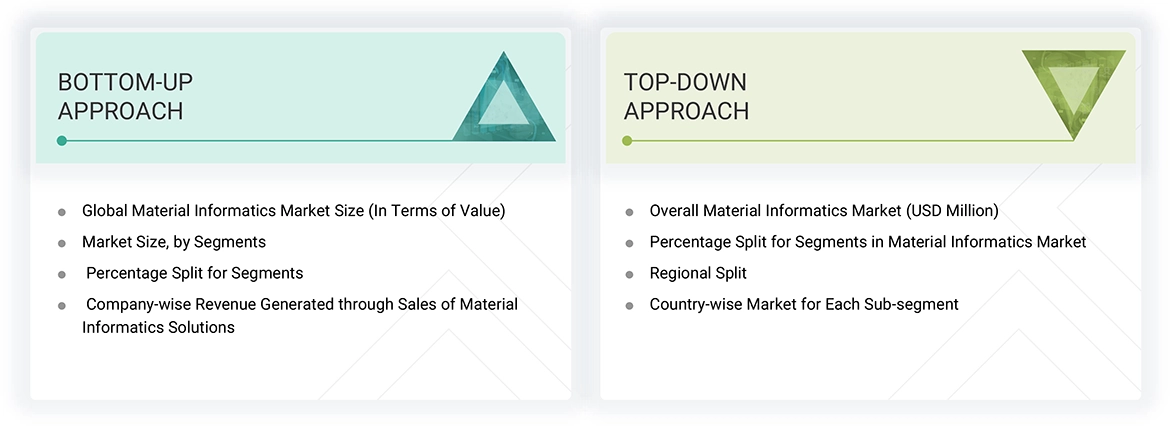 Material Informatics Market Top Down and Bottom Up Approach