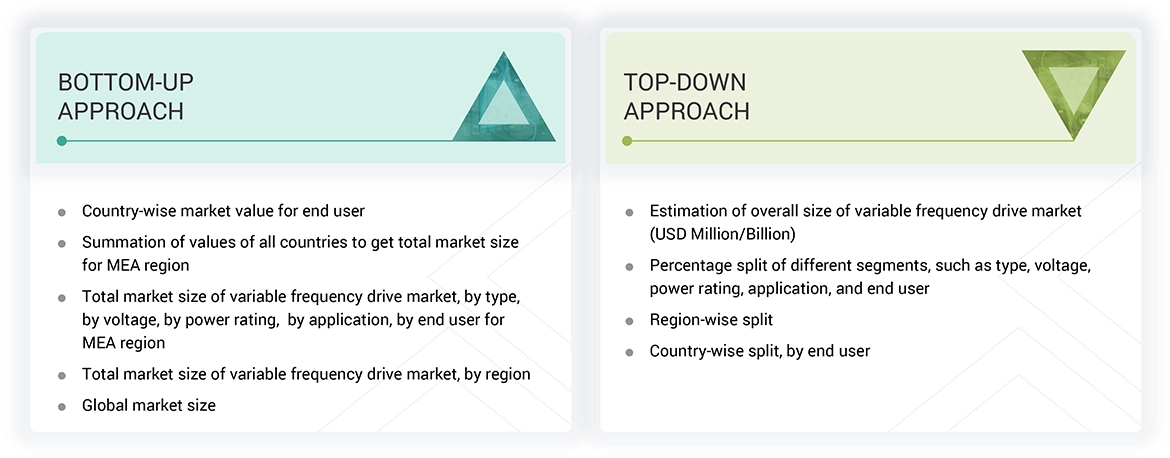 MEA Variable Frequency Drive Market Top Down and Bottom Up Approach