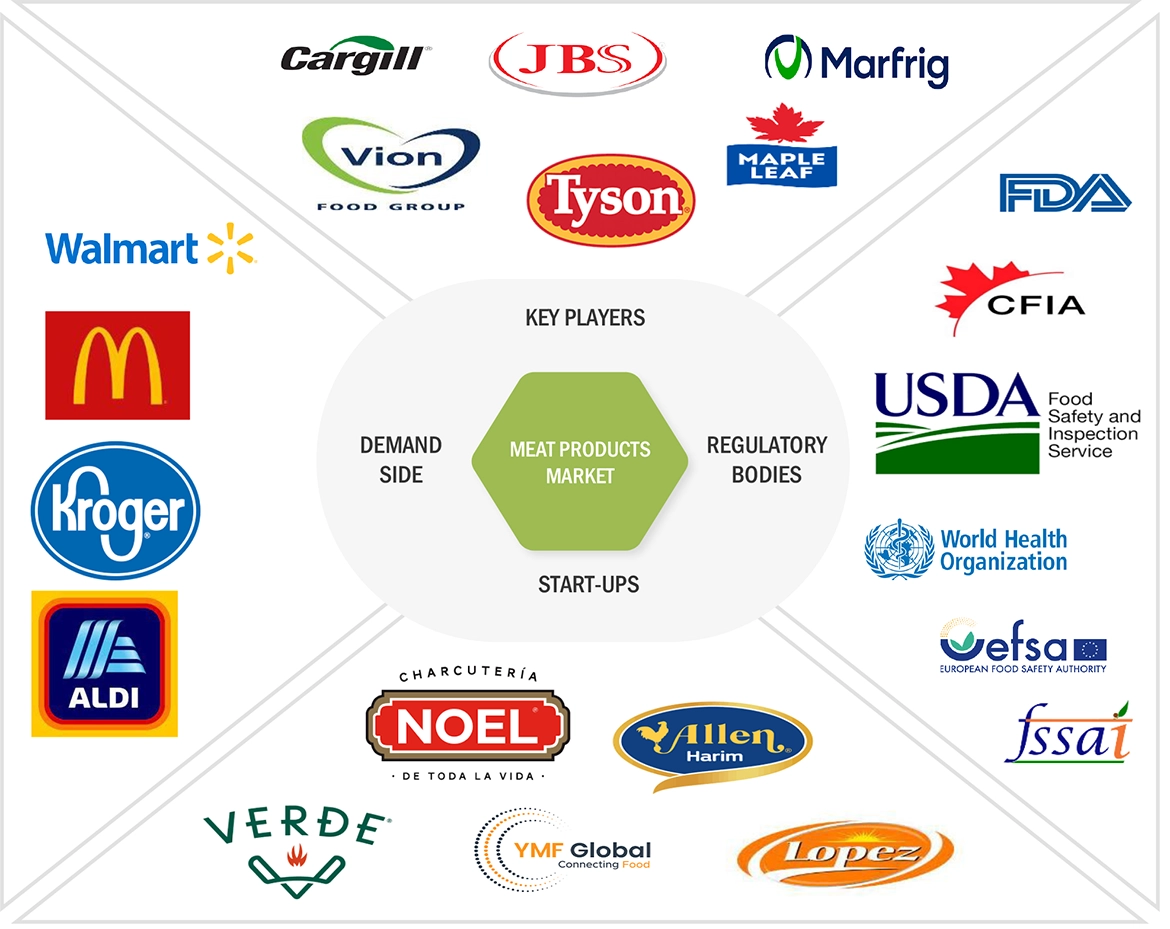 Meat Products Market Ecosystem
