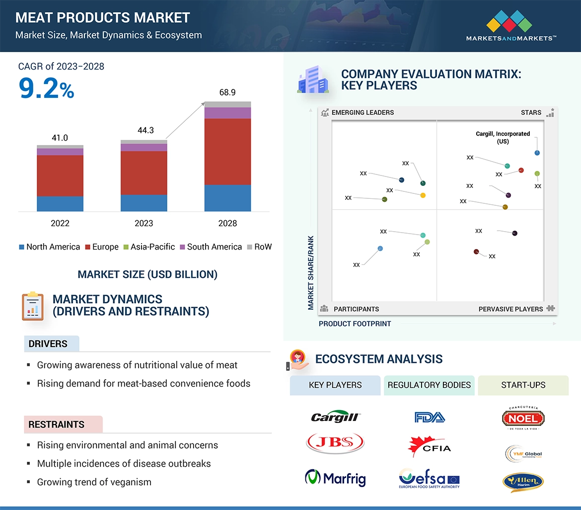 Meat Products Market Overview
