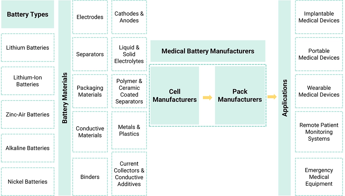 Medical Batteries Market Ecosystem