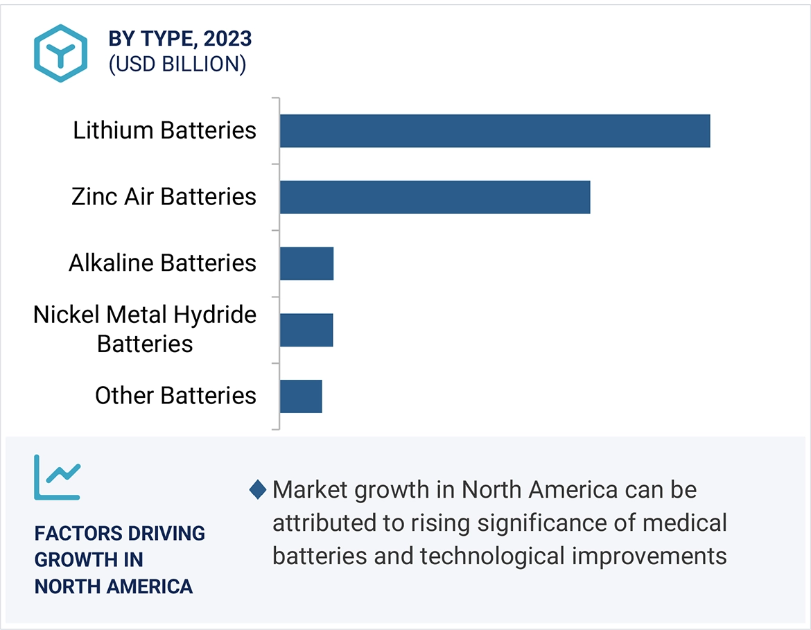 Medical Batteries Market Region