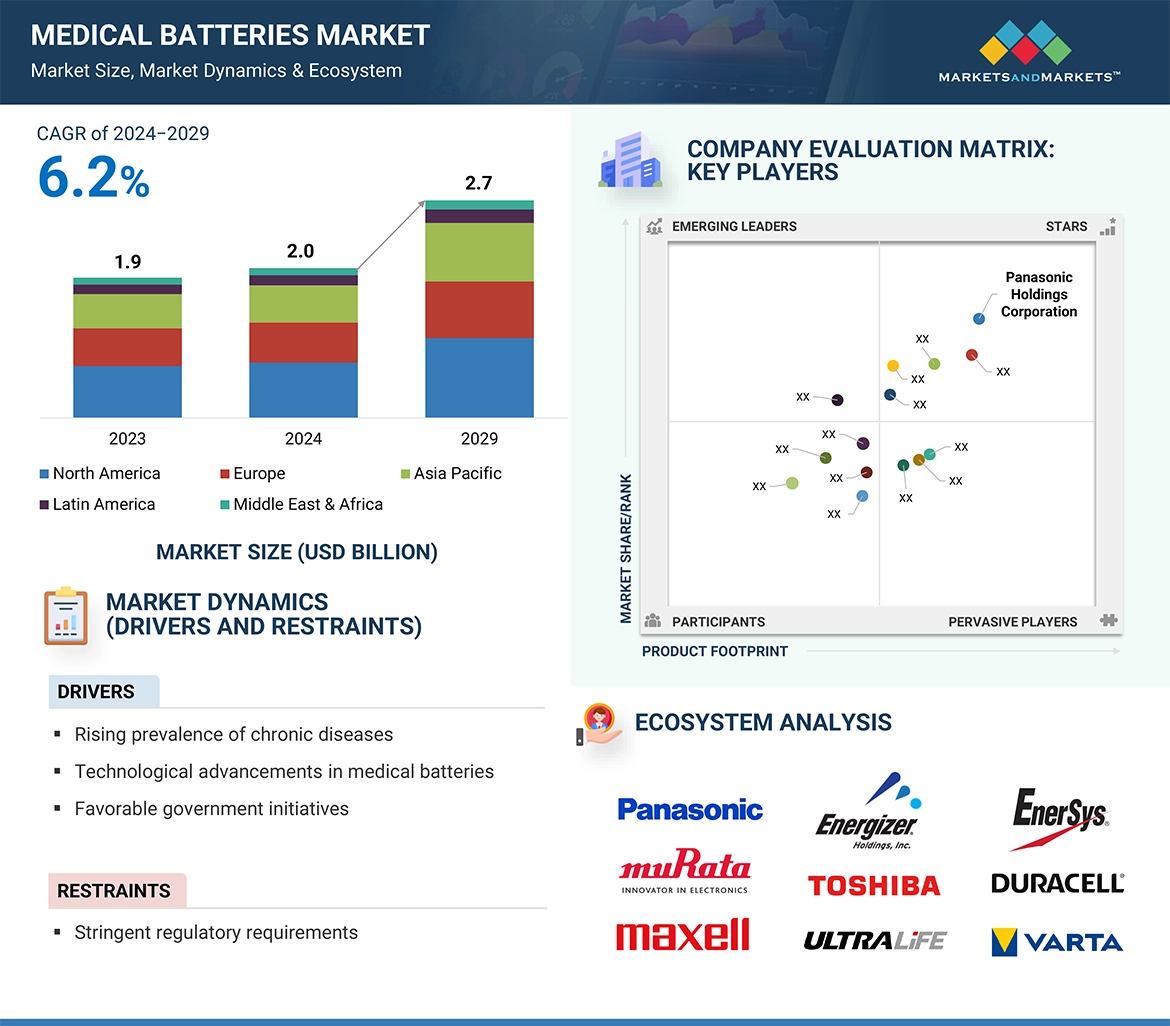 Medical Batteries Market � Global Forecast and Key Opportunities to 2029