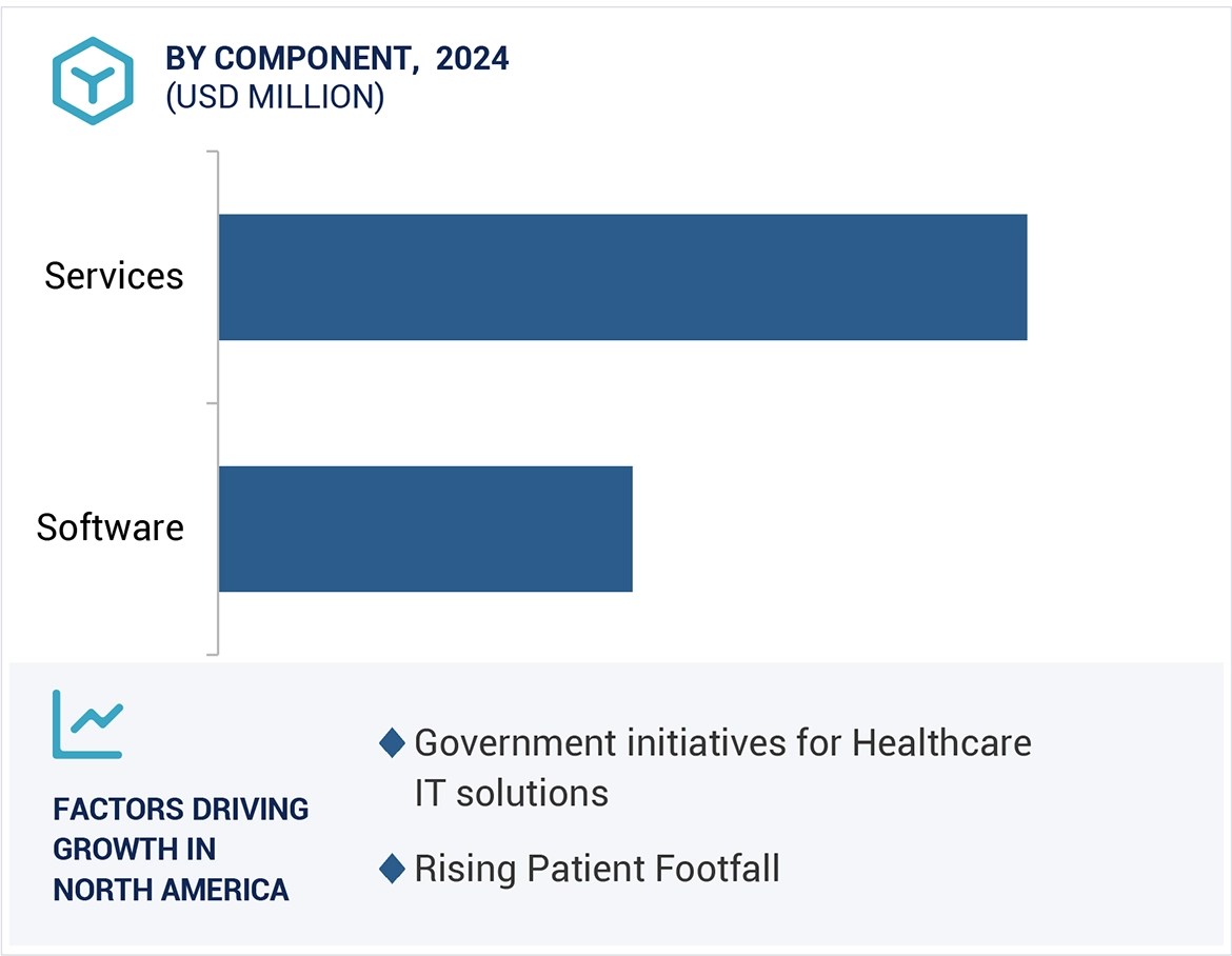 Medical Billing Market Region