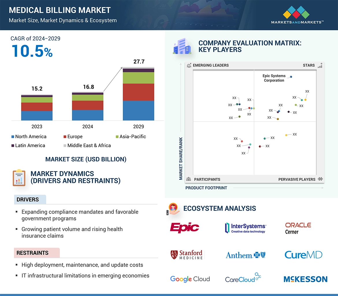 Medical Billing Market� Global Forecast and Key Opportunities to 2029