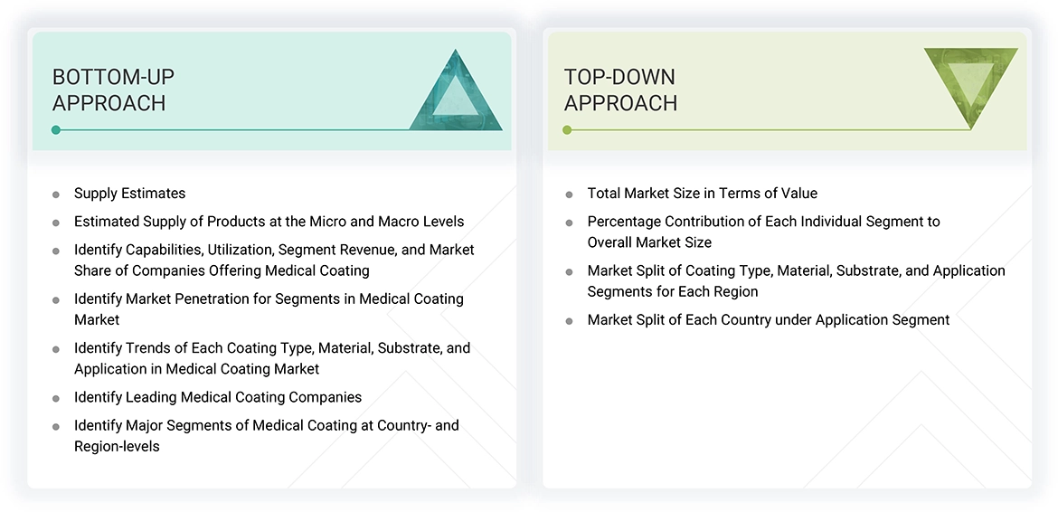 Medical Coating Market