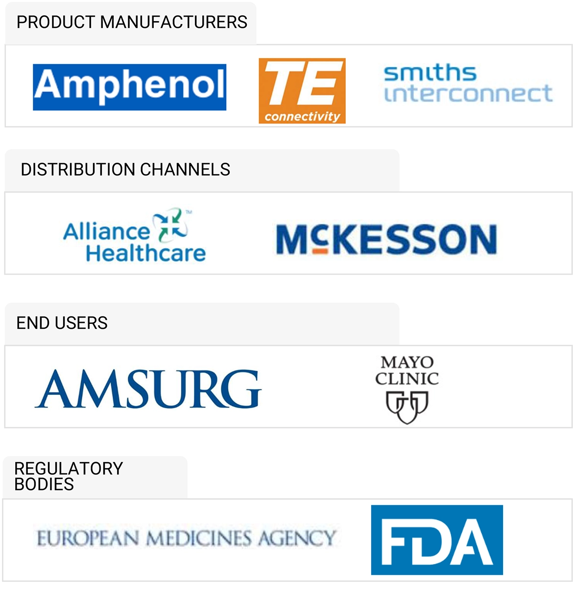 Medical Connectors Market Ecosystem