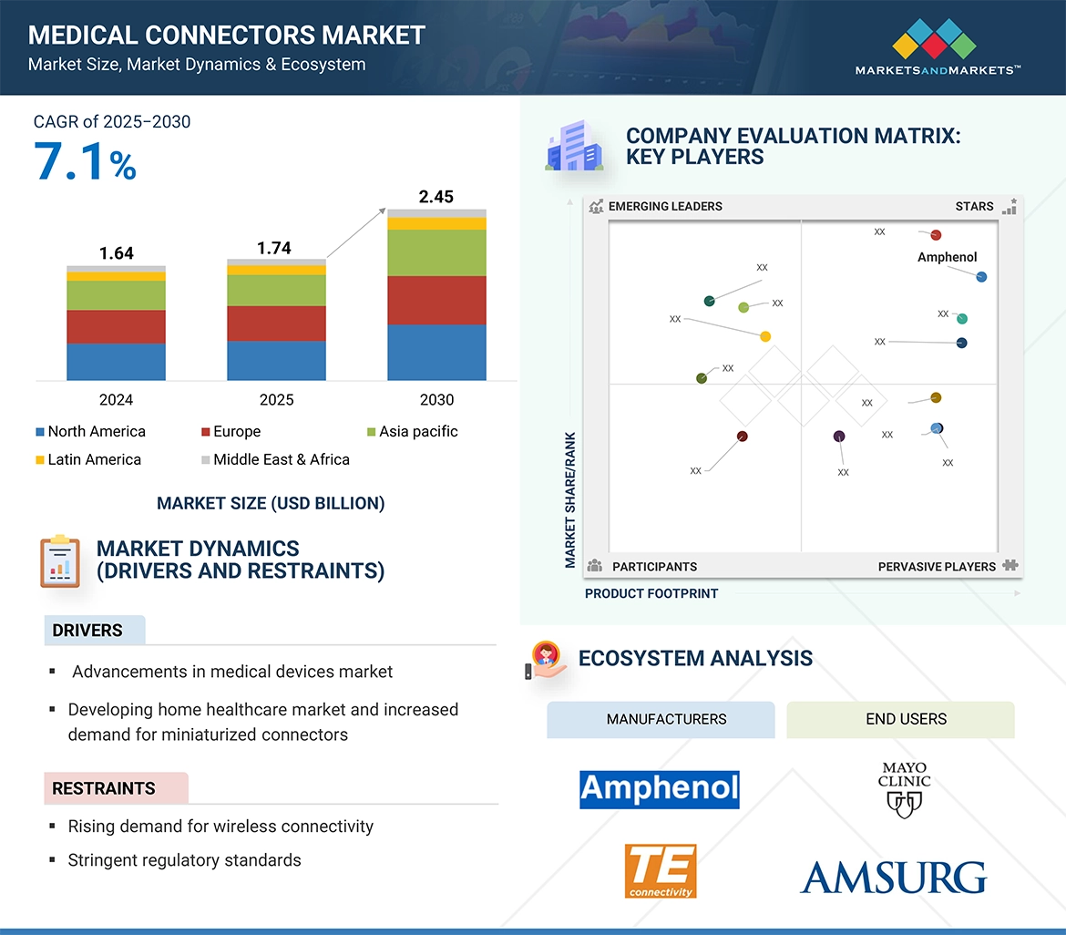 Medical Connectors Market � Global Forecast and Key Opportunities to 2030