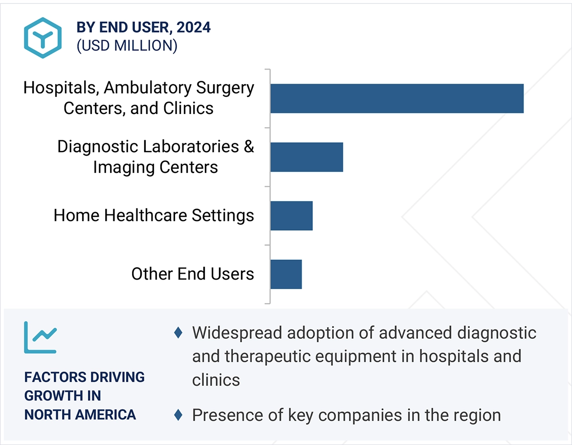 Medical Connectors Market Region