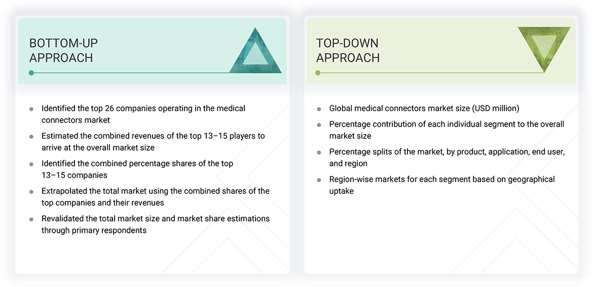Medical Connectors Market