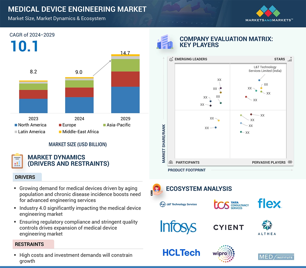 Medical Device Engineering Market � Global Forecast and Key Opportunities to 2029
