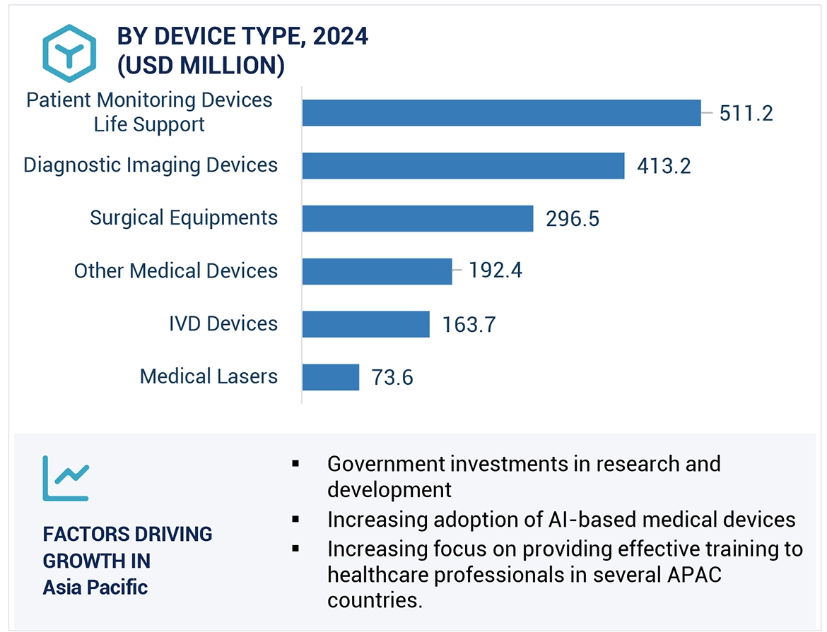 Medical Device Engineering Market Region