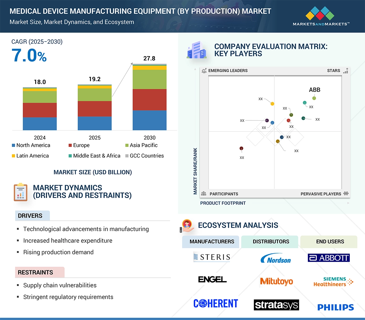 Medical Device Manufacturing Equipment (by Production) Market� Global Forecast and Key Opportunities to 2030