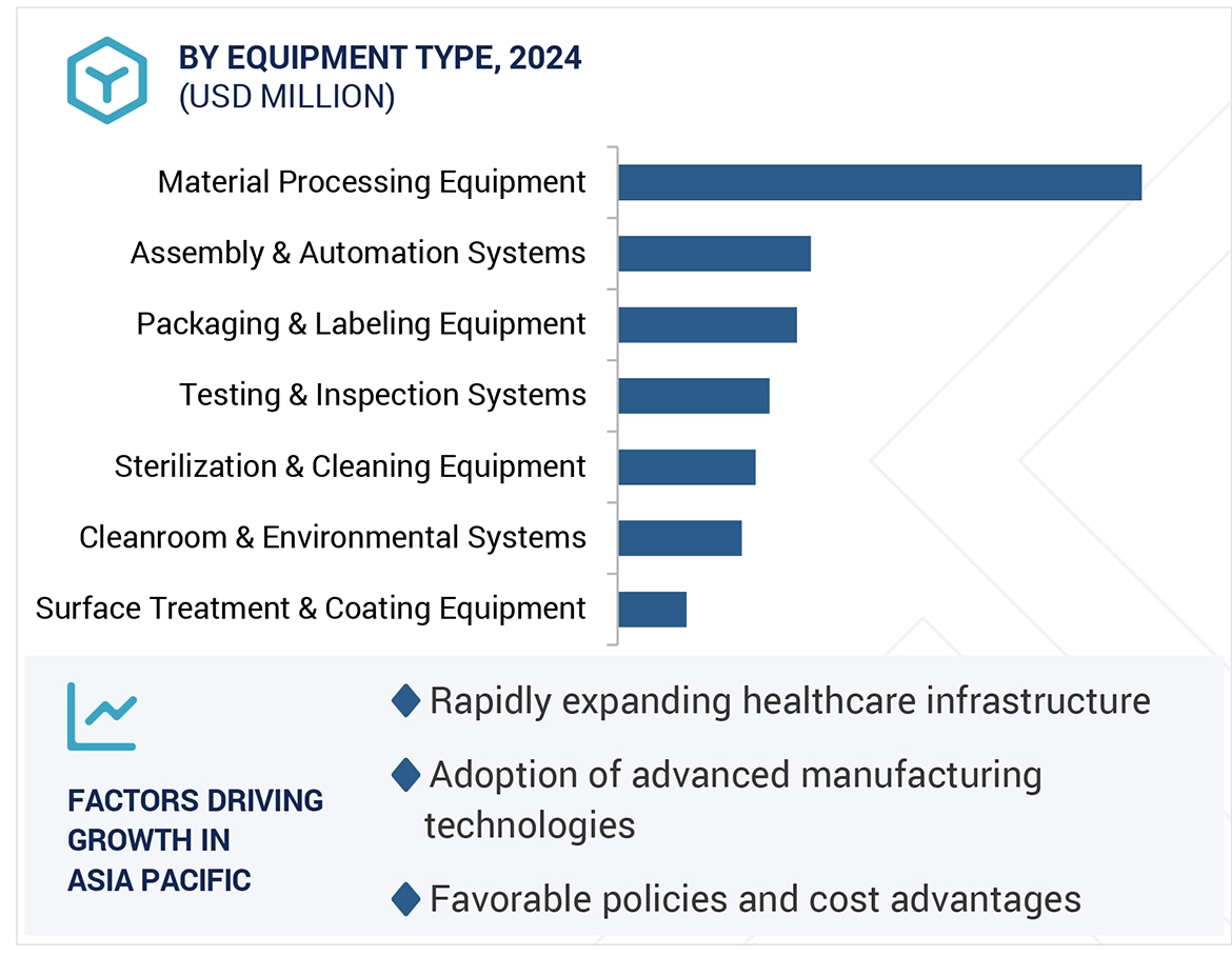 Medical Device Manufacturing Equipment (by Production) Market