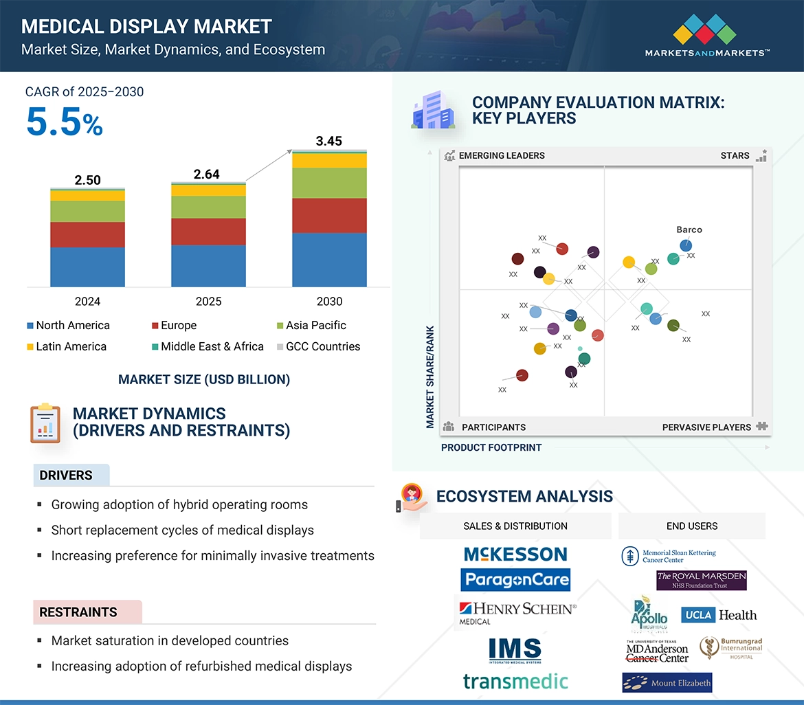 Medical Displays Market
