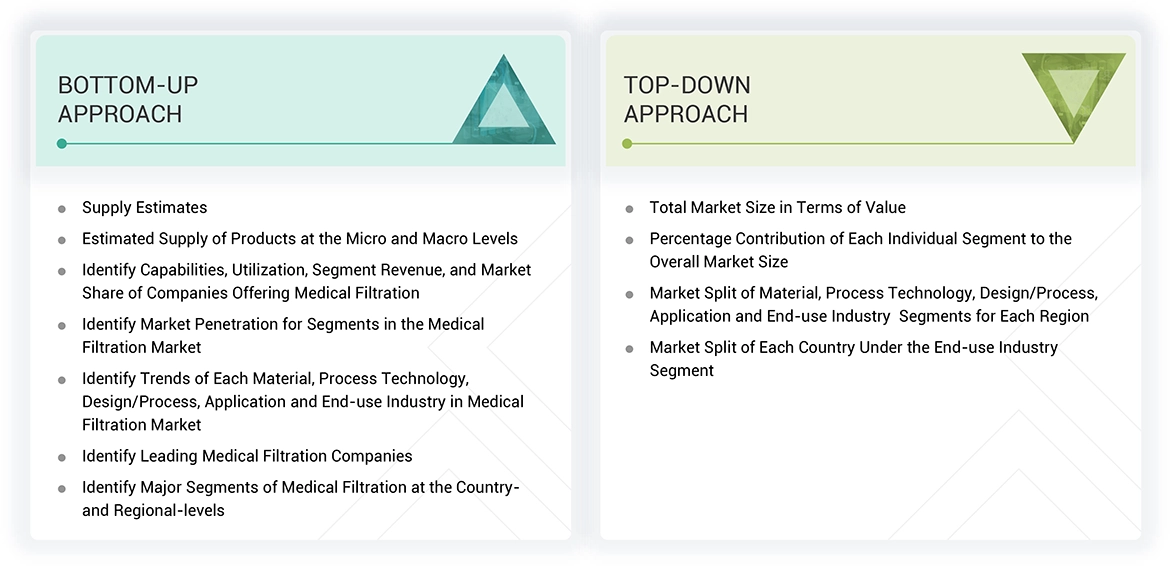 Medical Filtration Market