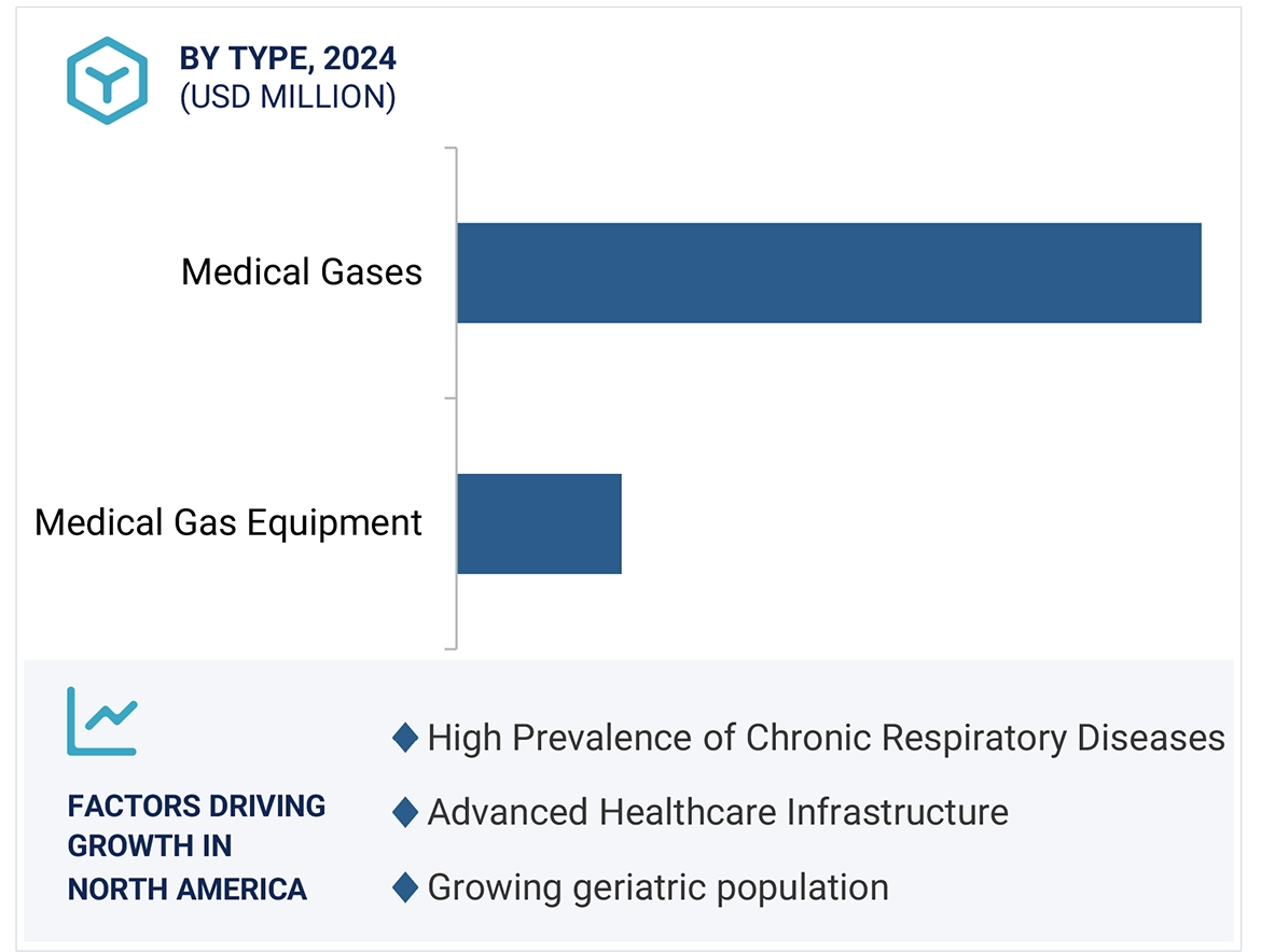 Medical Gas and Equipment Market Region