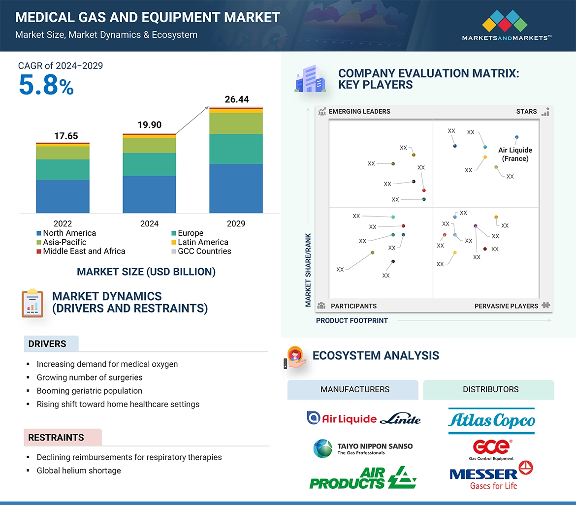 Medical Gas and Equipment Market � Global Forecast and Key Opportunities to 2029
