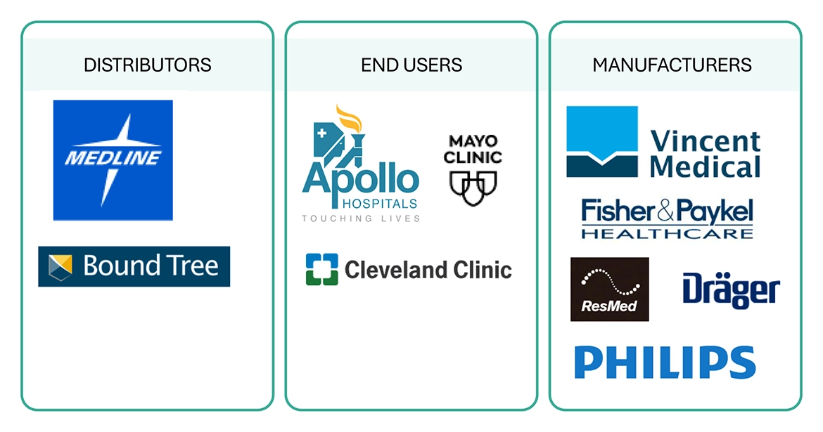 Medical Humidifier Market Ecosystem