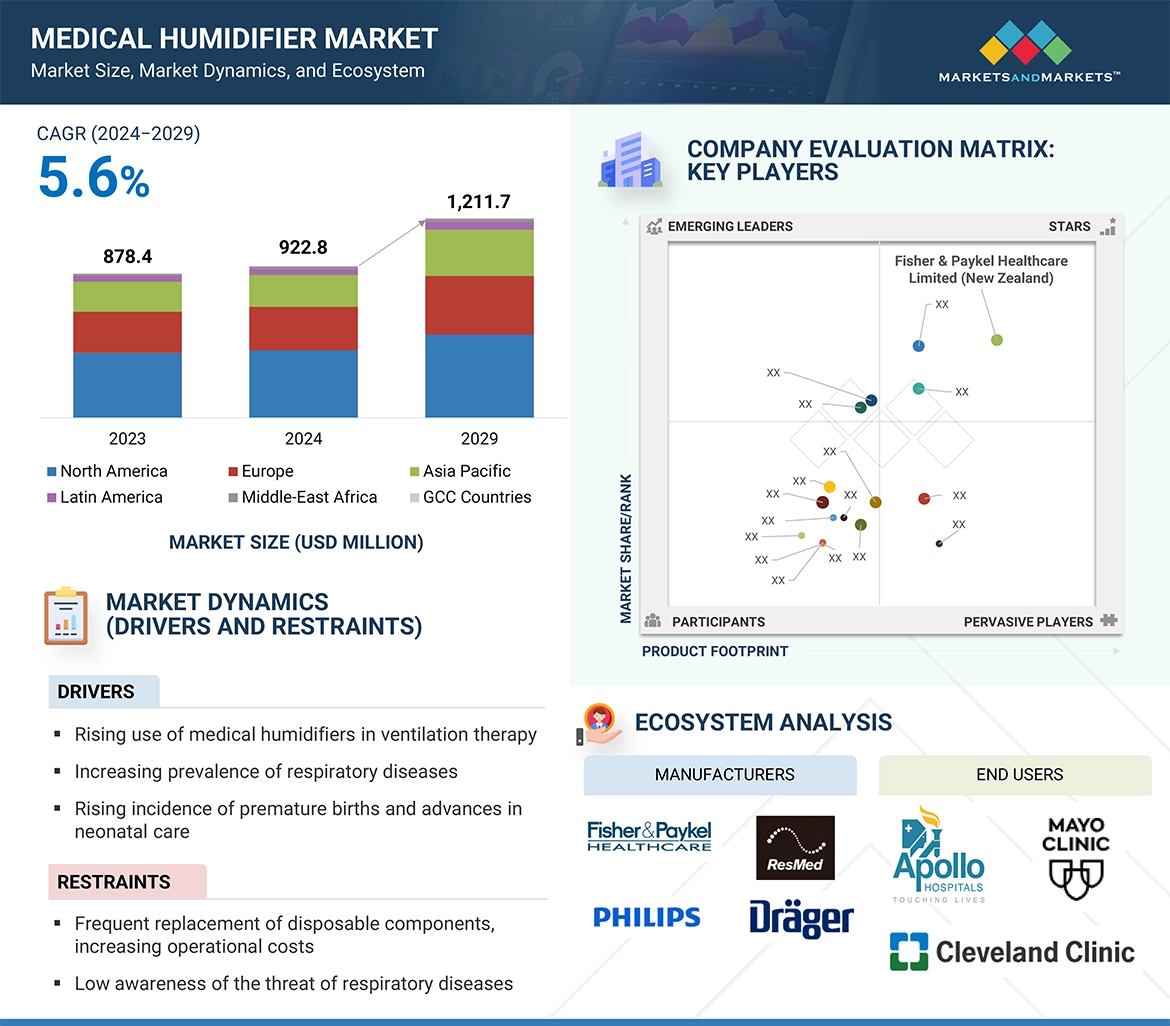 Medical Humidifier Market � Global Forecast and Key Opportunities to 2029