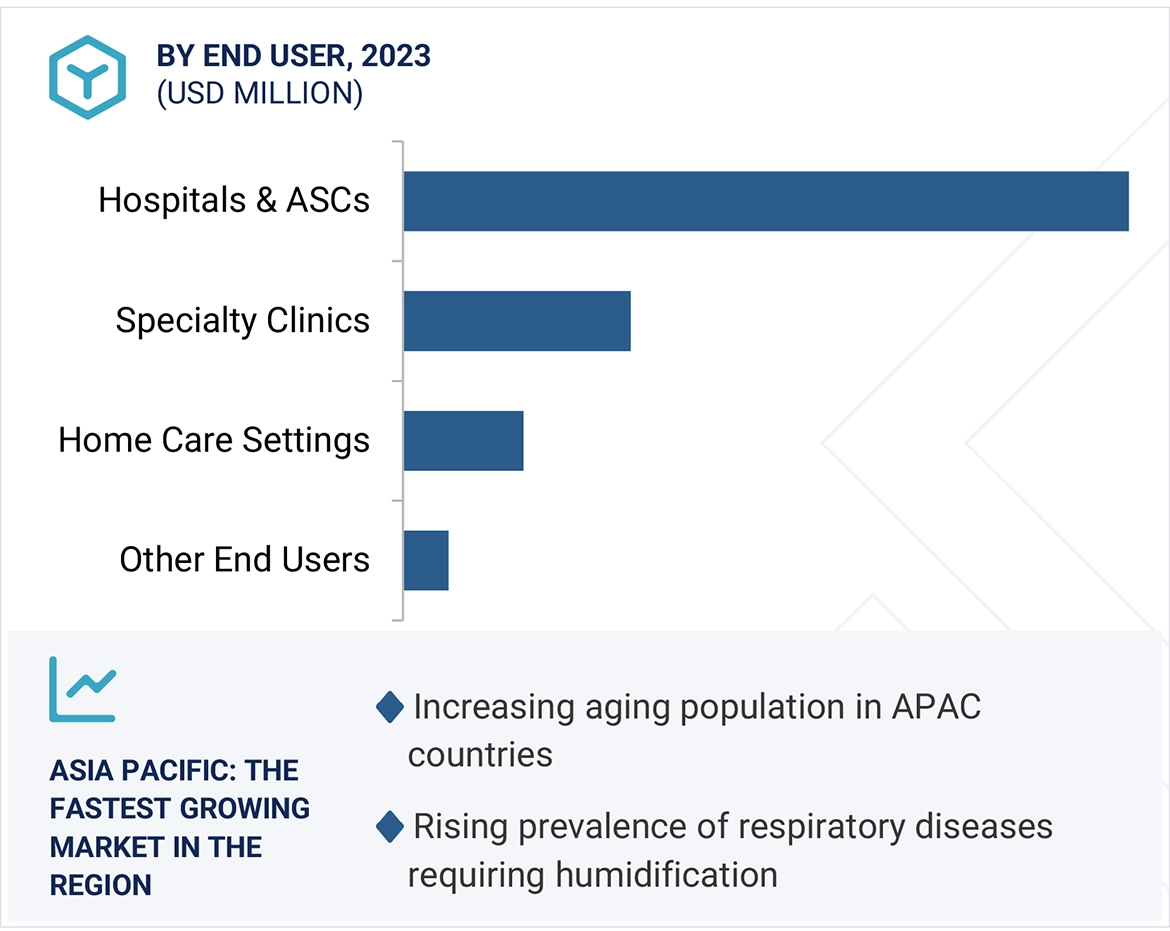 Medical Humidifier Market Region