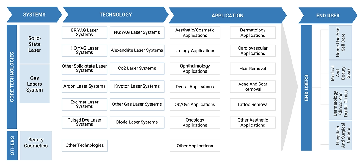 Medical Lasers Market Ecosystem