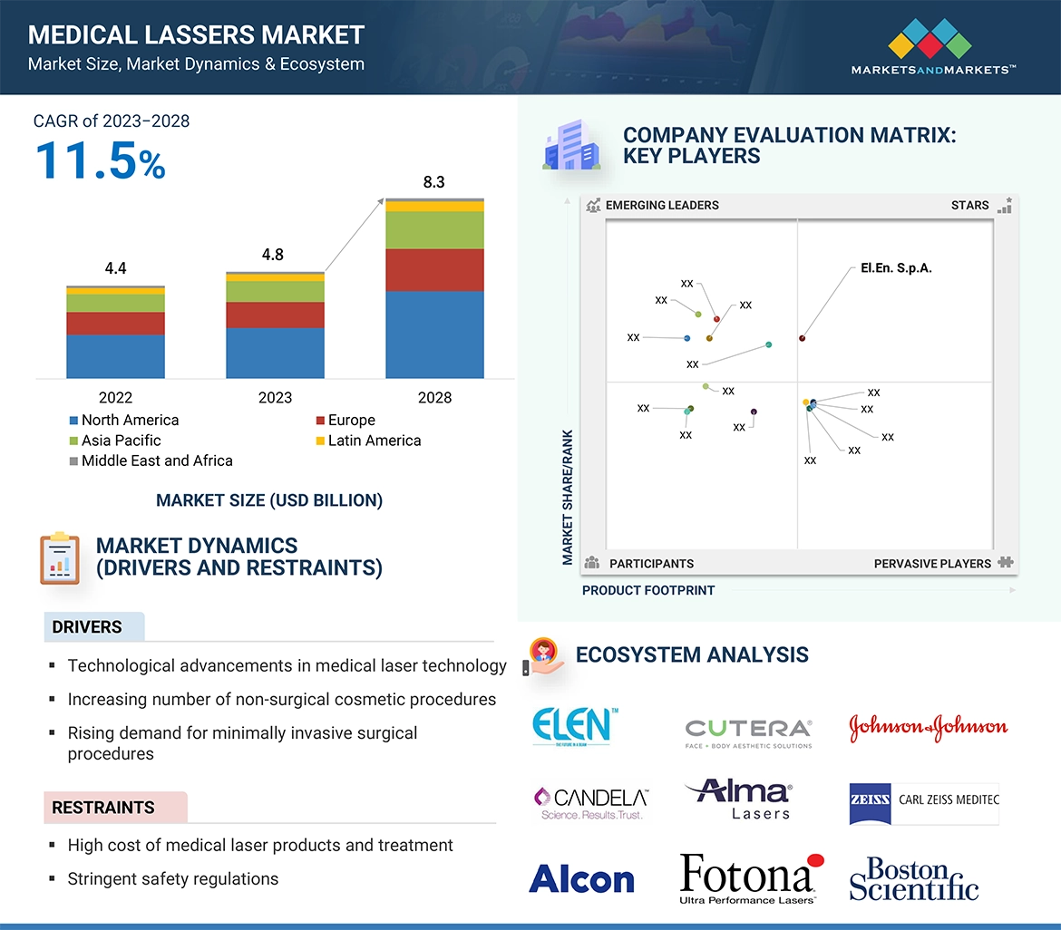 Medical Lasers Market � Global Forecast and Key Opportunities to 2028