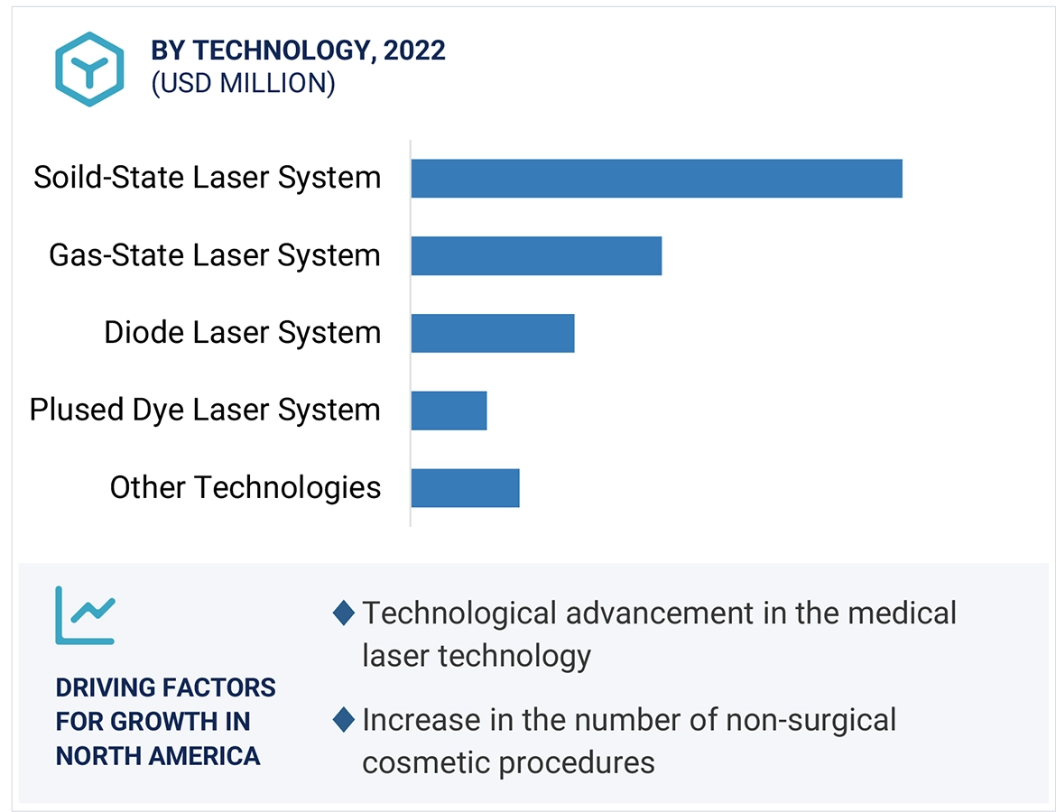 Medical Lasers Market Region