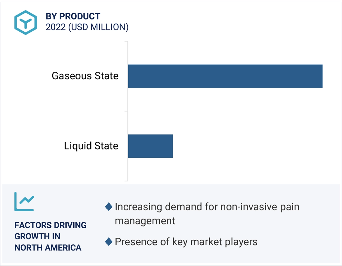 Medical Nitrous Oxide Market Region