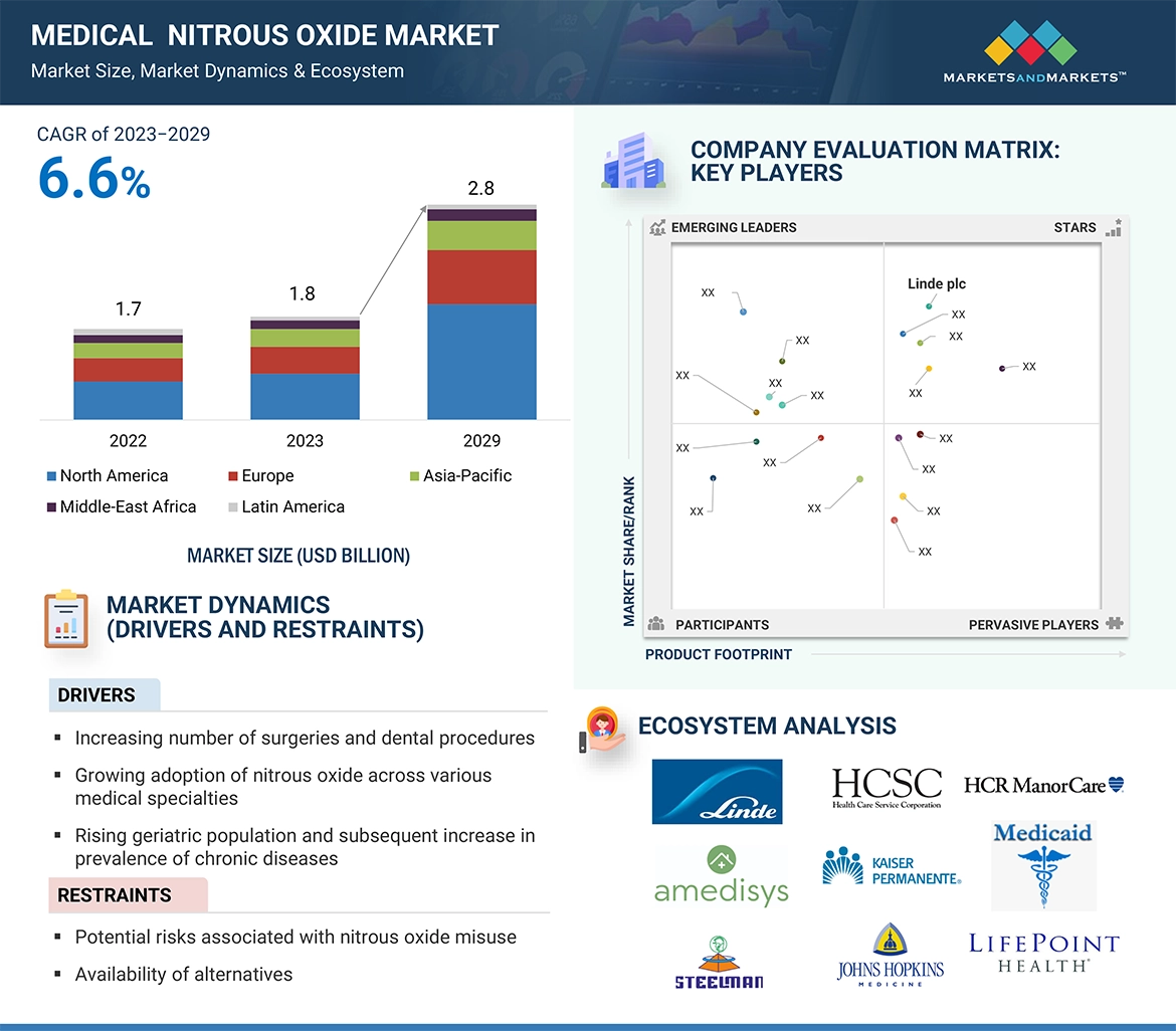 Medical Nitrous Oxide Market � Global Forecast and Key Opportunities to 2029